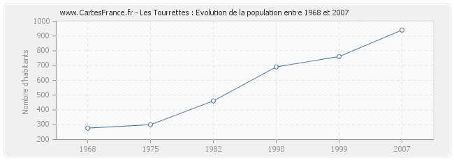 Population Les Tourrettes